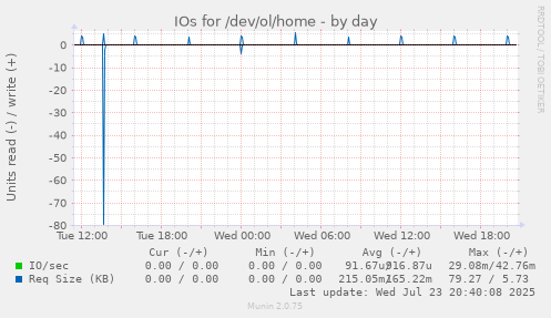 IOs for /dev/ol/home