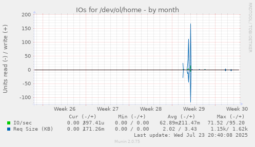 IOs for /dev/ol/home