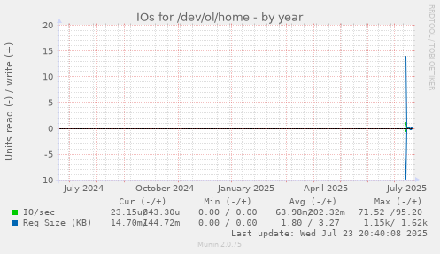 IOs for /dev/ol/home