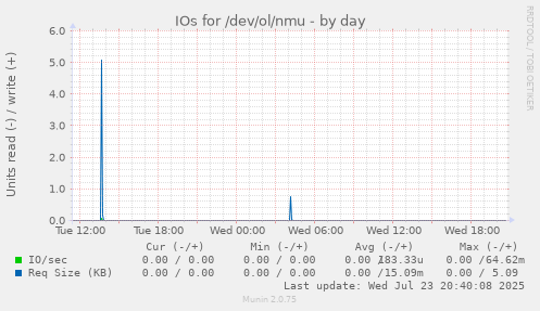 IOs for /dev/ol/nmu