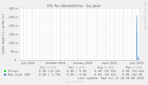 IOs for /dev/ol/nmu