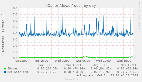 IOs for /dev/ol/root