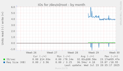 IOs for /dev/ol/root