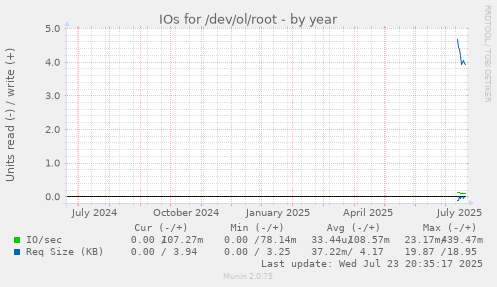 IOs for /dev/ol/root