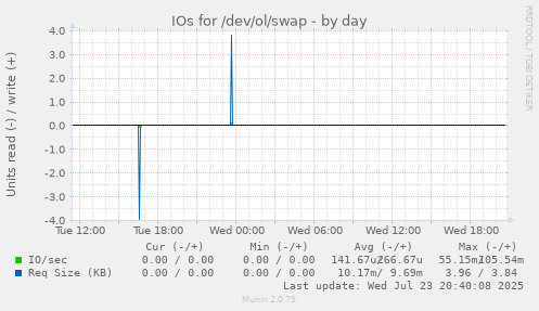 IOs for /dev/ol/swap