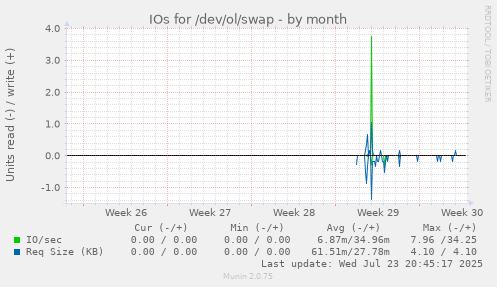 IOs for /dev/ol/swap