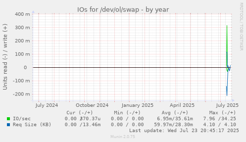 IOs for /dev/ol/swap