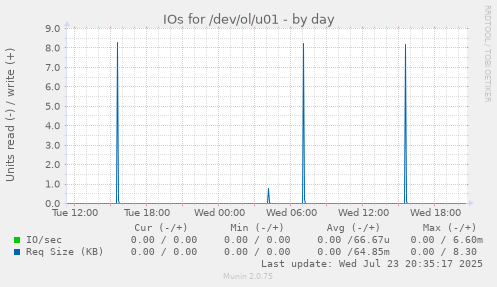 IOs for /dev/ol/u01
