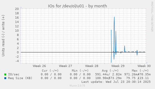 IOs for /dev/ol/u01