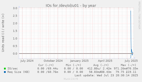 IOs for /dev/ol/u01