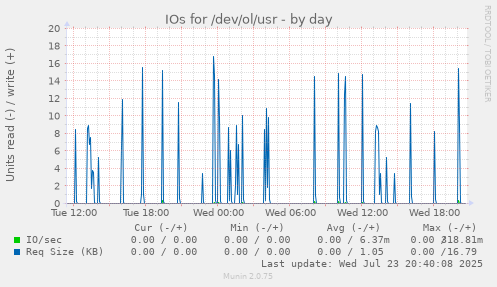 IOs for /dev/ol/usr