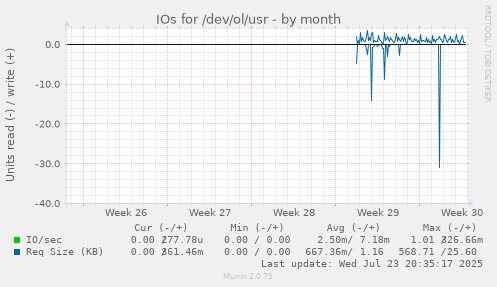 IOs for /dev/ol/usr