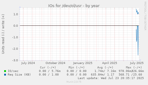 IOs for /dev/ol/usr
