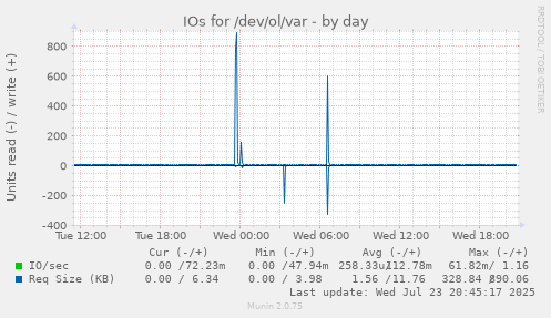 IOs for /dev/ol/var
