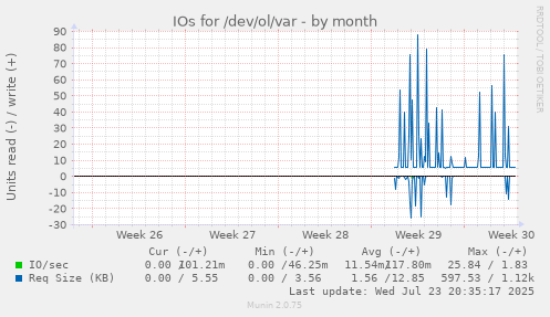 IOs for /dev/ol/var