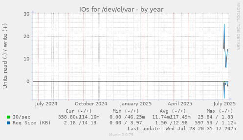 IOs for /dev/ol/var