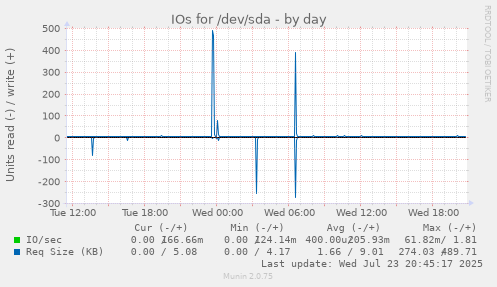 IOs for /dev/sda
