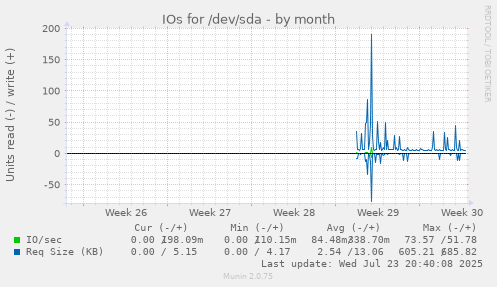 IOs for /dev/sda