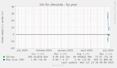 IOs for /dev/sda