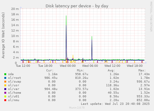 Disk latency per device