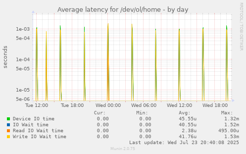 Average latency for /dev/ol/home