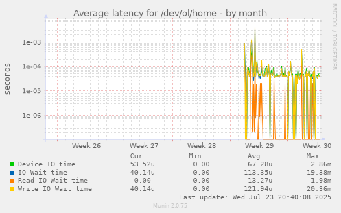Average latency for /dev/ol/home