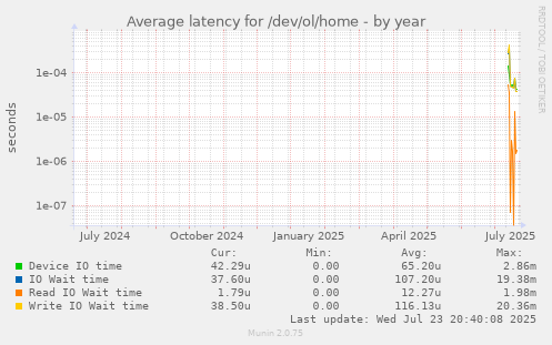 Average latency for /dev/ol/home