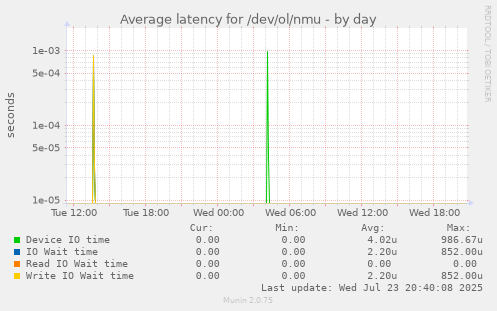 Average latency for /dev/ol/nmu