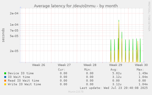 Average latency for /dev/ol/nmu