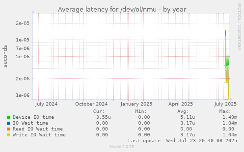 Average latency for /dev/ol/nmu