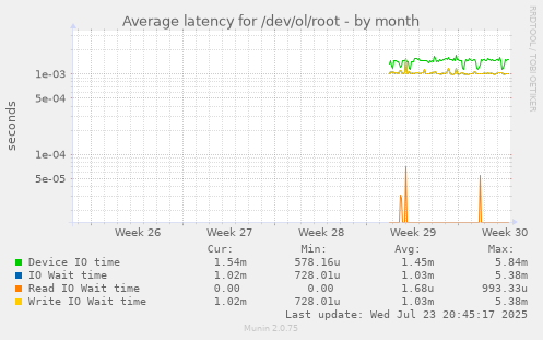Average latency for /dev/ol/root