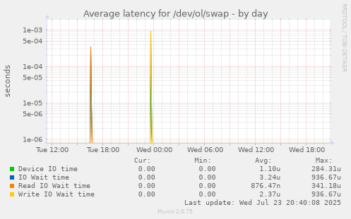 Average latency for /dev/ol/swap