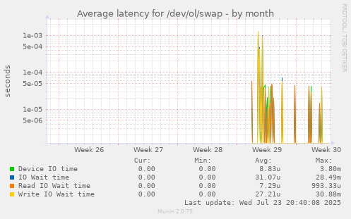 Average latency for /dev/ol/swap