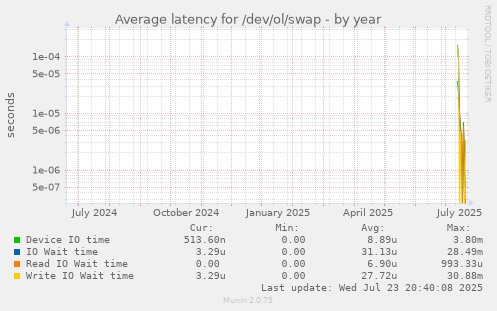 Average latency for /dev/ol/swap