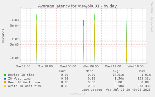 Average latency for /dev/ol/u01