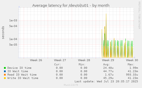 Average latency for /dev/ol/u01
