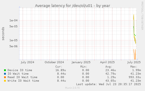 Average latency for /dev/ol/u01