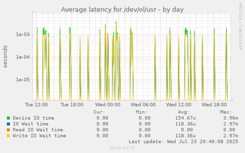 Average latency for /dev/ol/usr