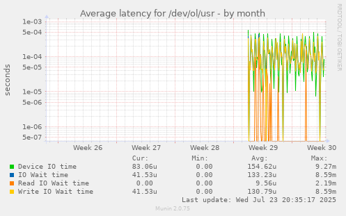 Average latency for /dev/ol/usr
