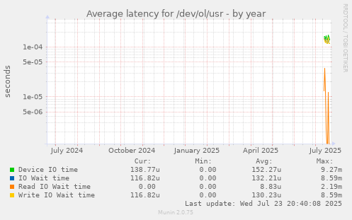 Average latency for /dev/ol/usr