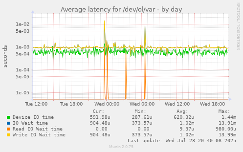 Average latency for /dev/ol/var