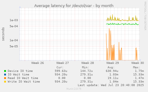 Average latency for /dev/ol/var