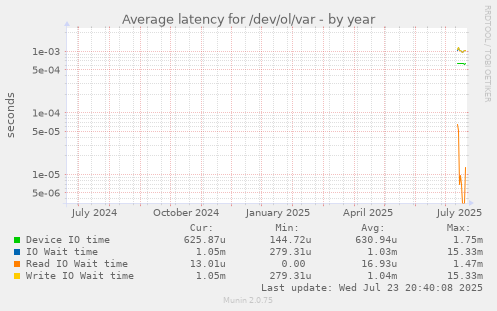 Average latency for /dev/ol/var