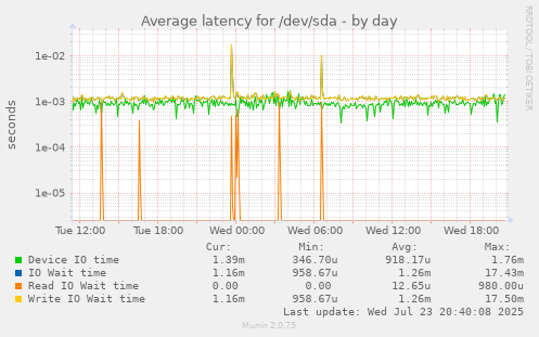 Average latency for /dev/sda