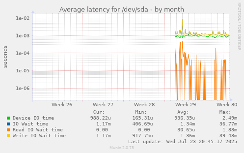 Average latency for /dev/sda