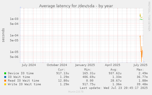 Average latency for /dev/sda