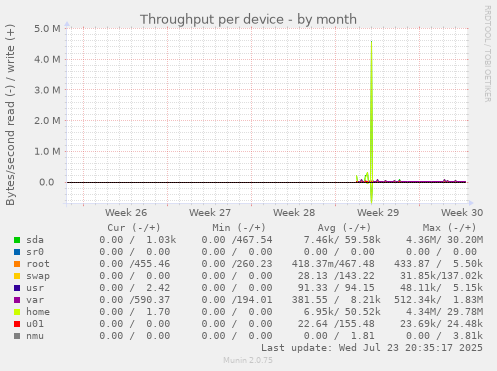 Throughput per device