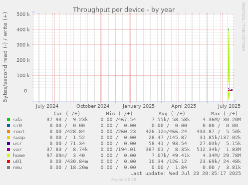 Throughput per device
