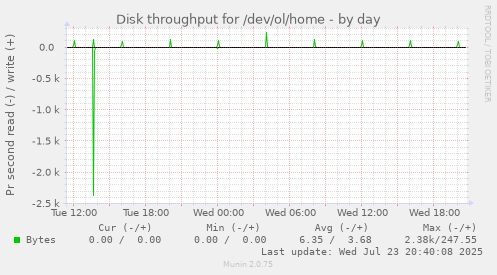 Disk throughput for /dev/ol/home