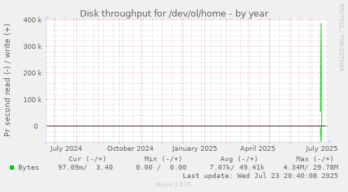 Disk throughput for /dev/ol/home